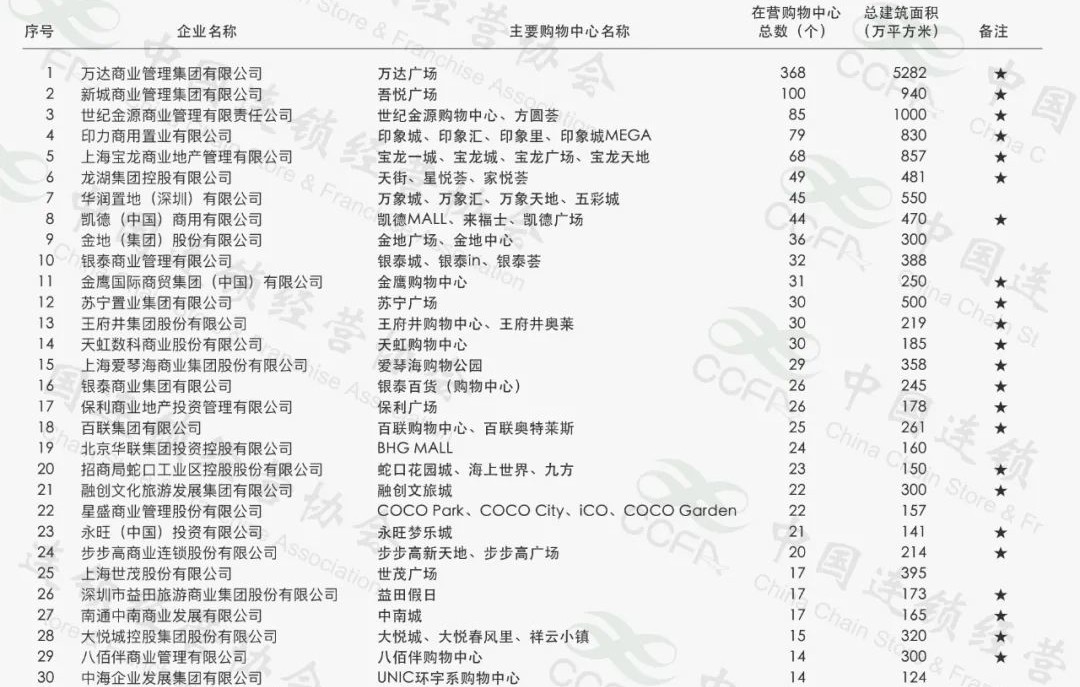 中国第一大购物中心企业：出租率高达99.4%，一年净赚138亿元
