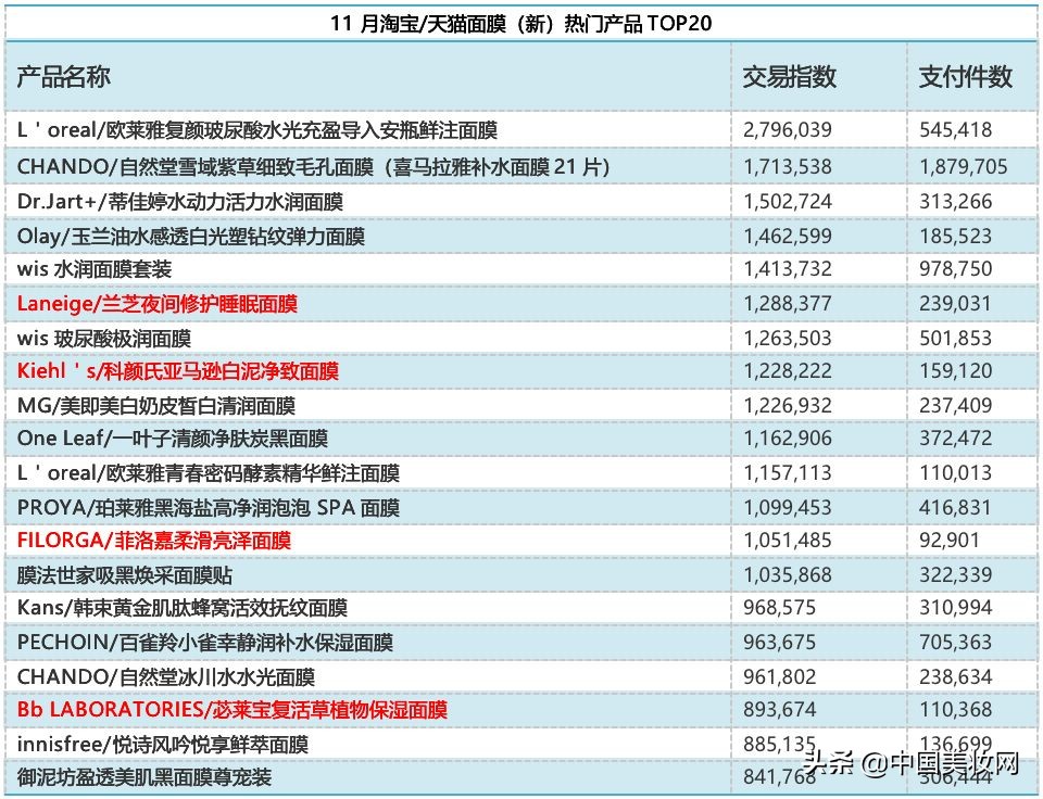 4870.76%!看不透的面膜江湖“大佬们”11月全员加速力争上游