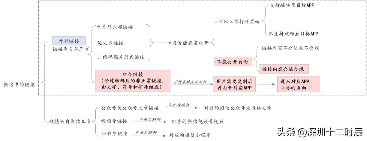 微信逐步放开外部链接,行业互联互通何去何从?