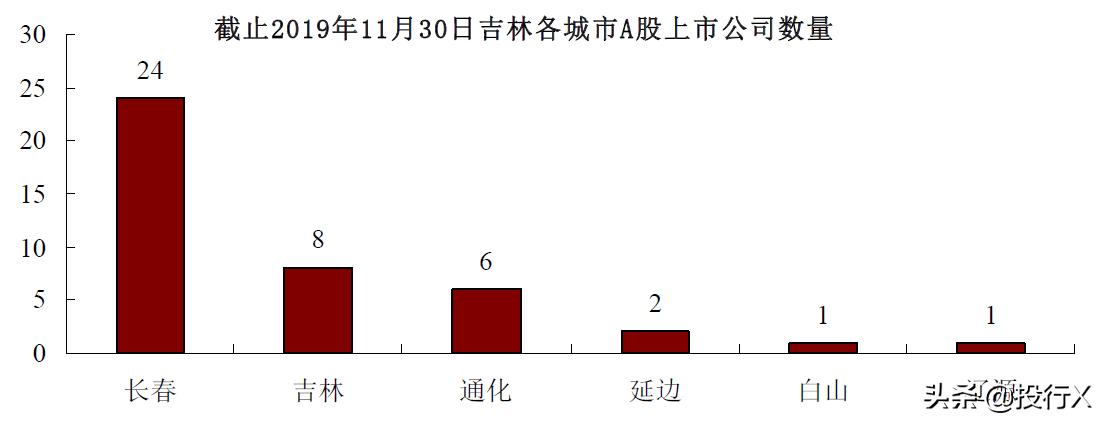 吉林上市公司全景扫描（从资本市场看中国区域竞争系列）