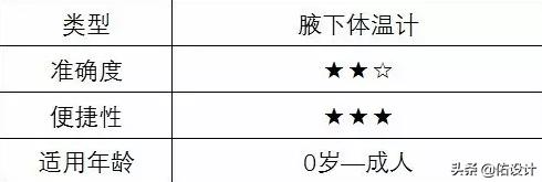 体温计怎么选择比较准确,体温计哪种好用温度高