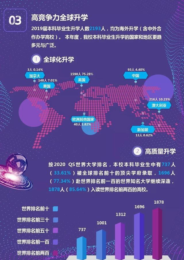 西交利物浦2019届本科,2019本科深造率