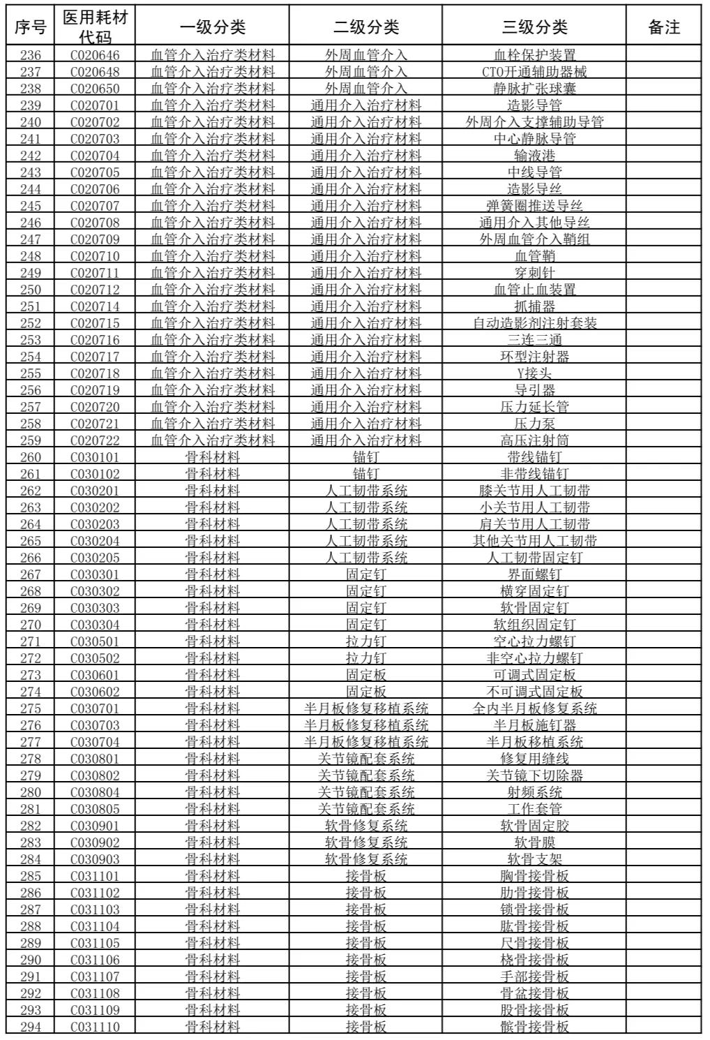 国家医疗耗材医保目录,广东省医疗耗材收费目录
