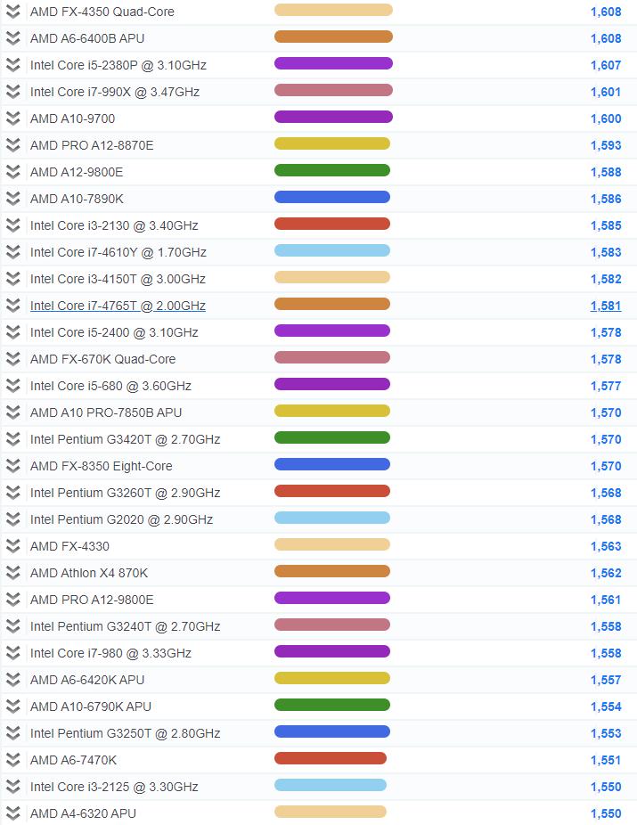 2020年cpu单核性能天梯图,cpu单核性能排行榜天梯图2023