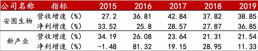 新产业VS安图生物600亿市值的新产业凭何后来者居上？
