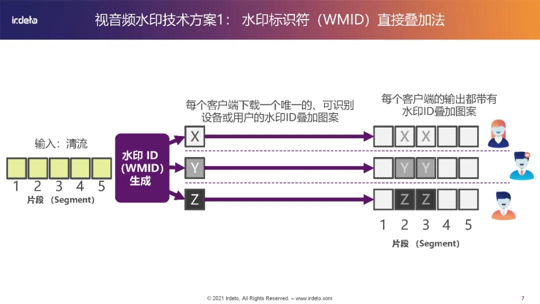 全球多媒体视频内容保护最佳实践