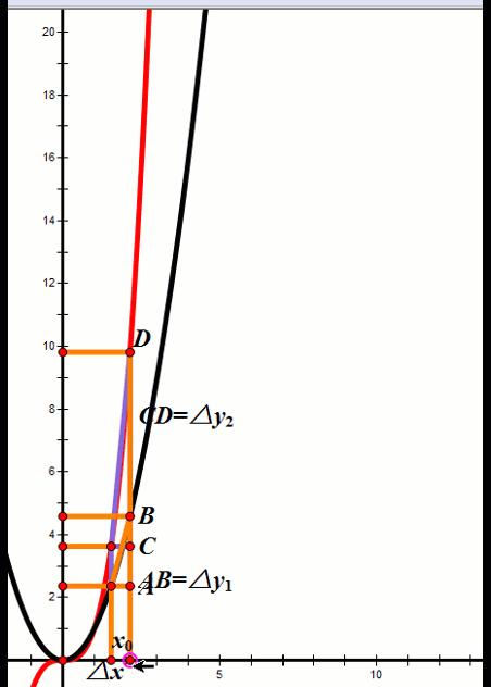 十分钟彻底搞懂导数定义,初学者怎样才能学好导数