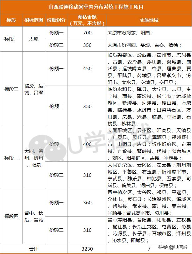 山西联通室分施工项目开标！天津京信、赛尔、华为技服等7家中标
