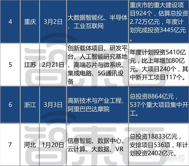 中国50万亿新基建投资,中国50万亿新基建各省份