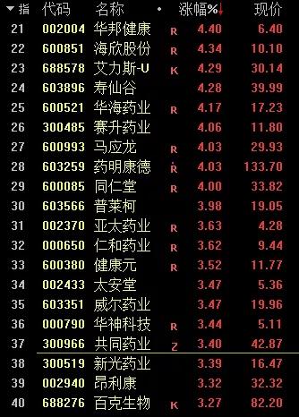 创业板周一跌到周五！大牛股批量暴跌，锂电熄火，中芯国际*力暴**拉升，4000亿巨头险些破发，33亿紧急护盘