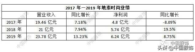 电商业务发展稳步推进,电商近年销售额同比