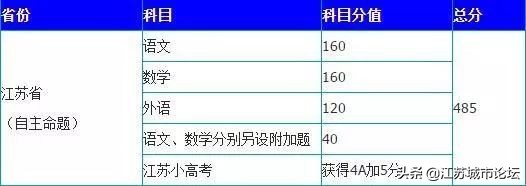 江苏高考有多难,安徽高考和江苏高考哪个难