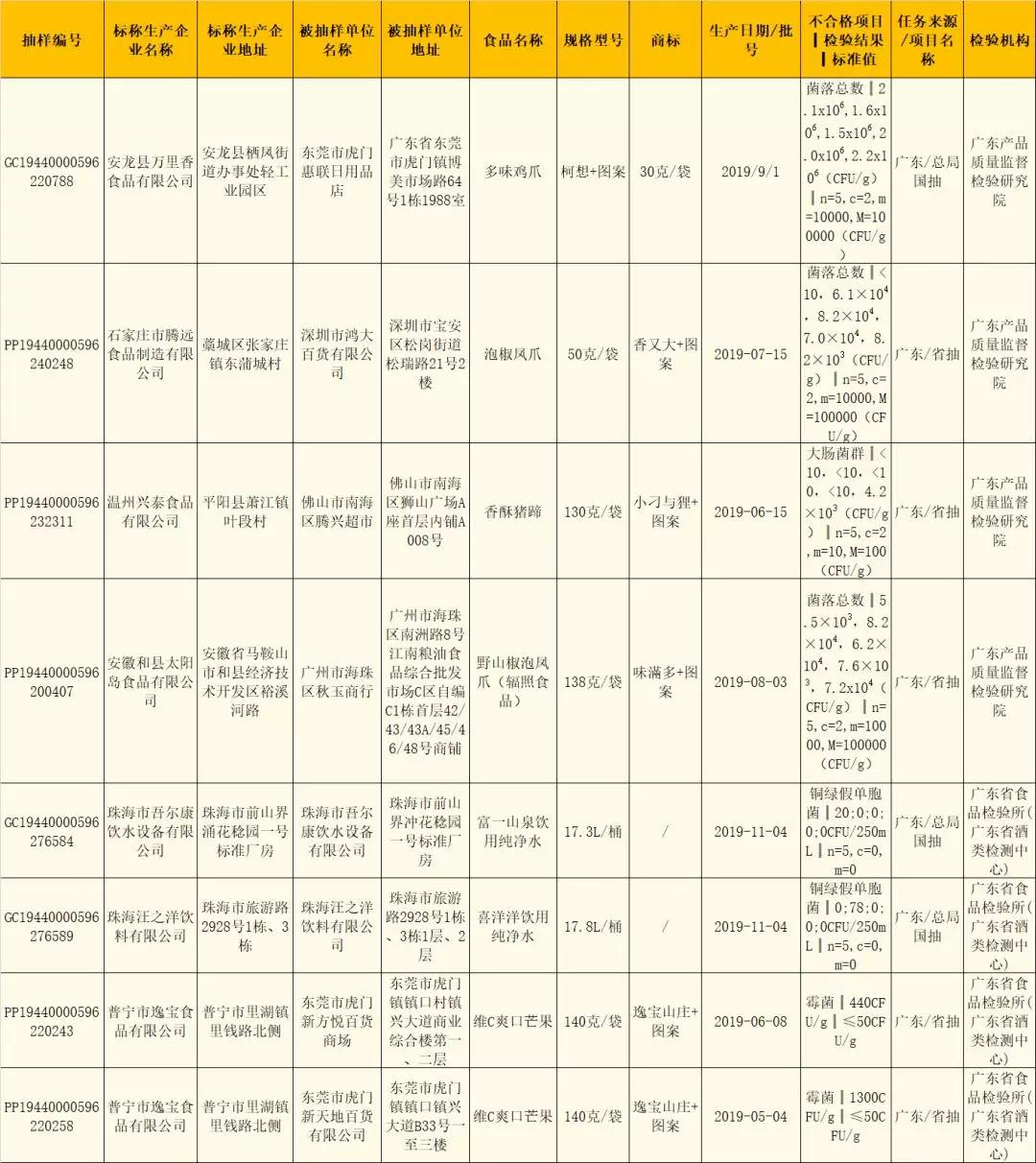 近期食品消费警示,最新食品黑榜