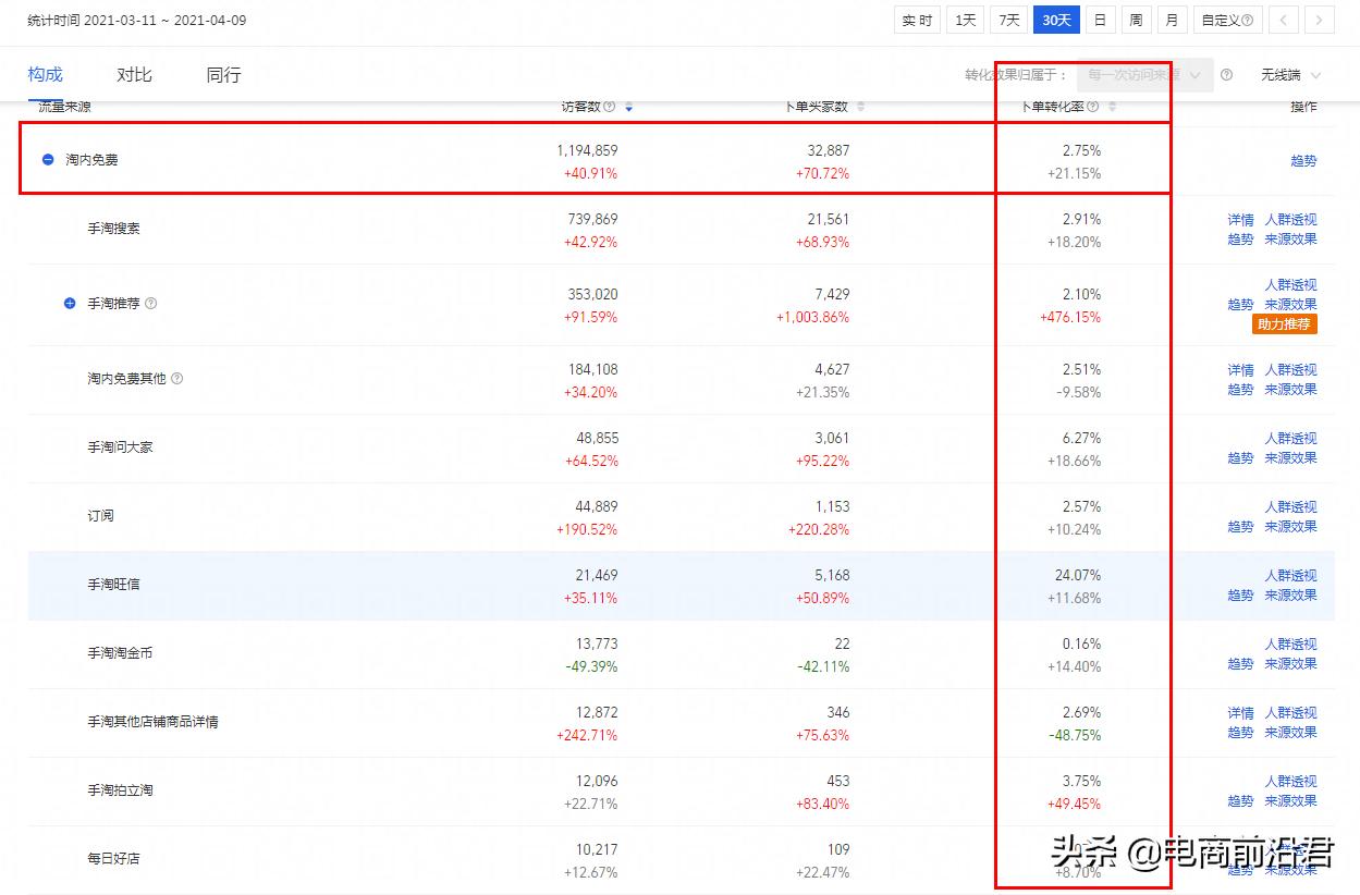如何提升淘宝店铺转化率的方法,怎么有效提高淘宝店铺的转化率