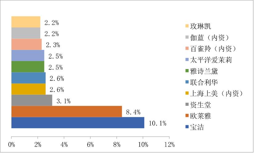 上海家化和珀莱雅哪个更有潜力,上海家化与欧莱雅