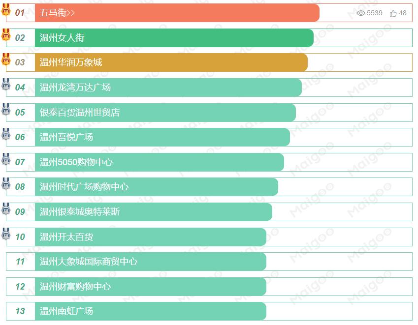 温州购物的10个好地方,温州市区购物去哪里好