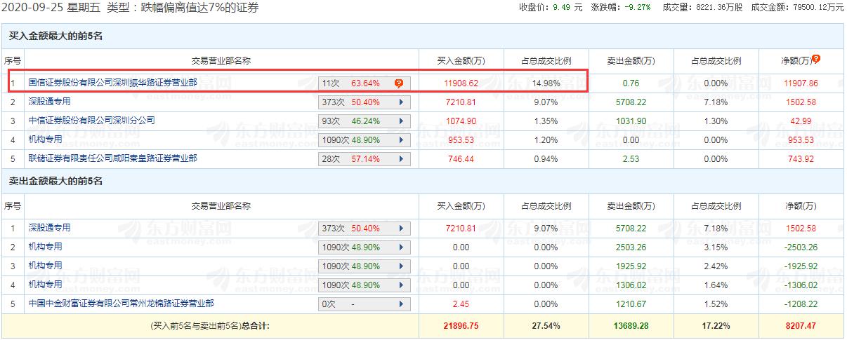 同是股价跌停，冯柳没“捞”重仓股亚夏股份，1.2亿买入金螳螂