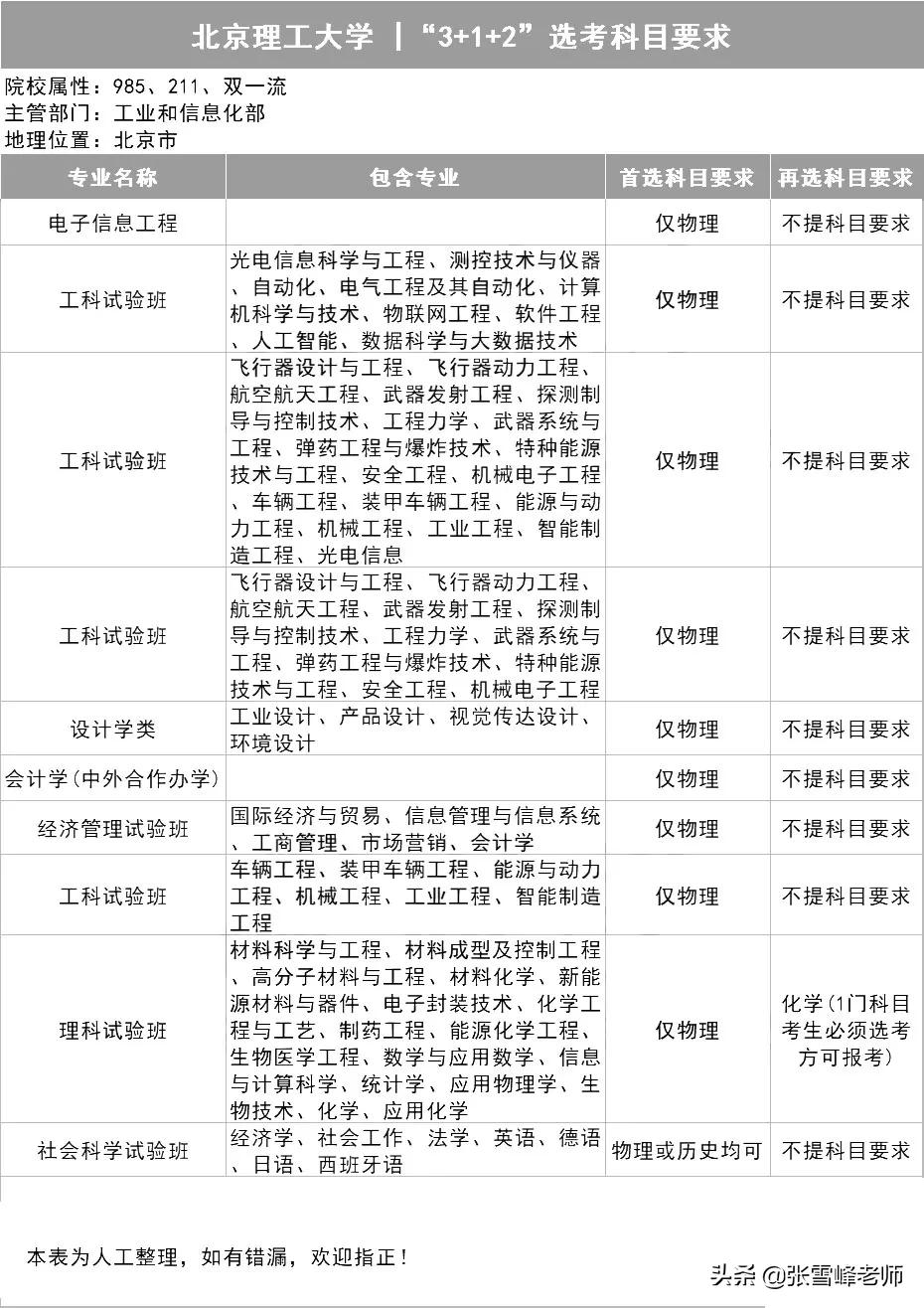 39所985高校招生计划,三十九所985高校新高考选科要求