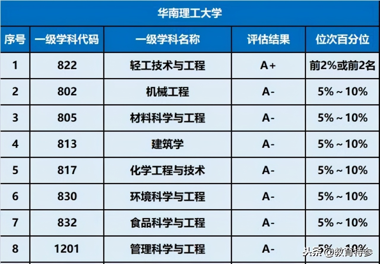 华南理工大学在985大学中的档次,华南理工大学是一所什么档次