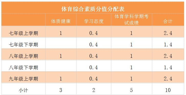 七年级中考体育,2021年体育中考项目及评分标准