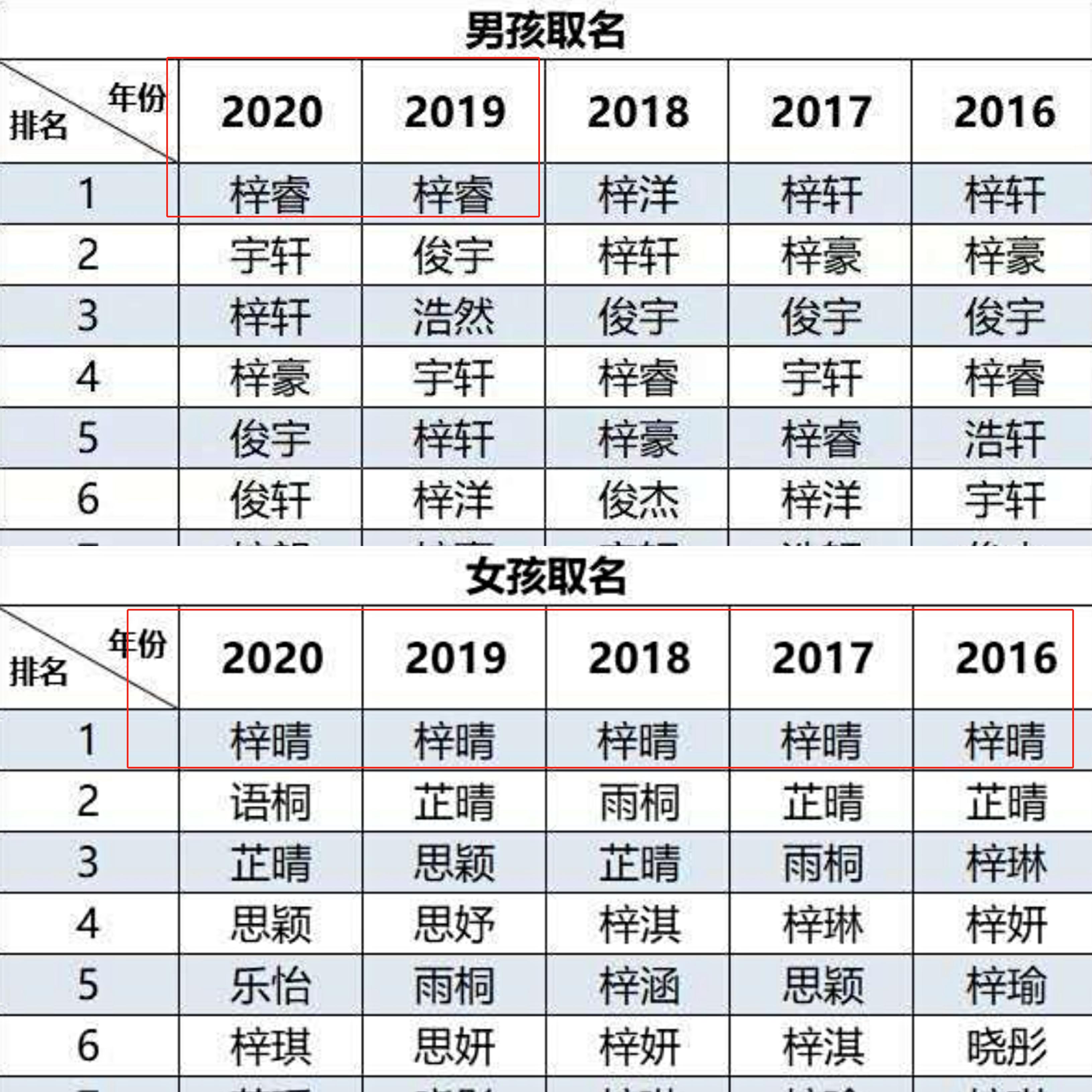 2023年新生儿爆款名字出炉,2019年新生儿爆火名字排行榜