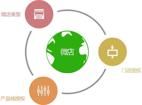 微信分销系统定制开发,微信分销管理系统解决方案
