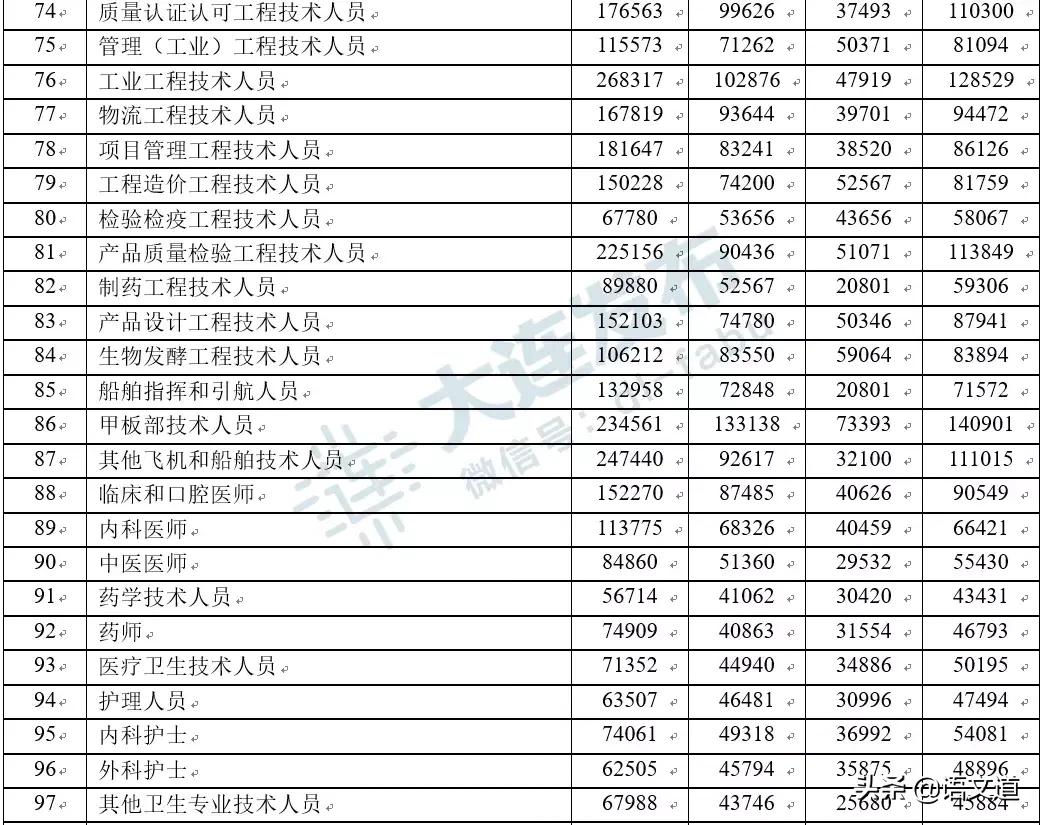 在大连多少工资够生活,在大连多少工资算中产