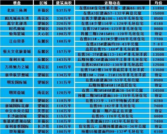 长沙四大网红楼盘,长沙升值潜力最好的楼盘