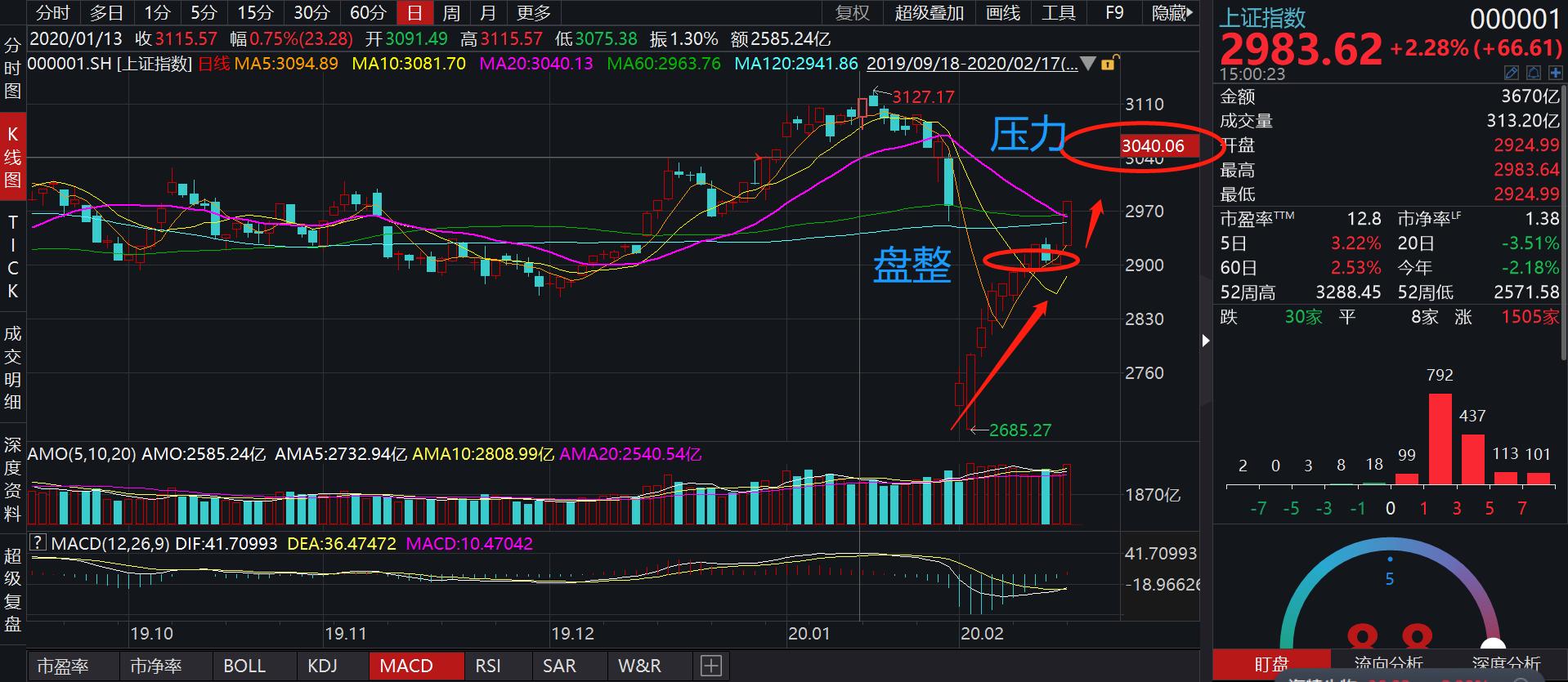 今日大涨下星期一会跌吗,今日涨幅大于昨日涨幅