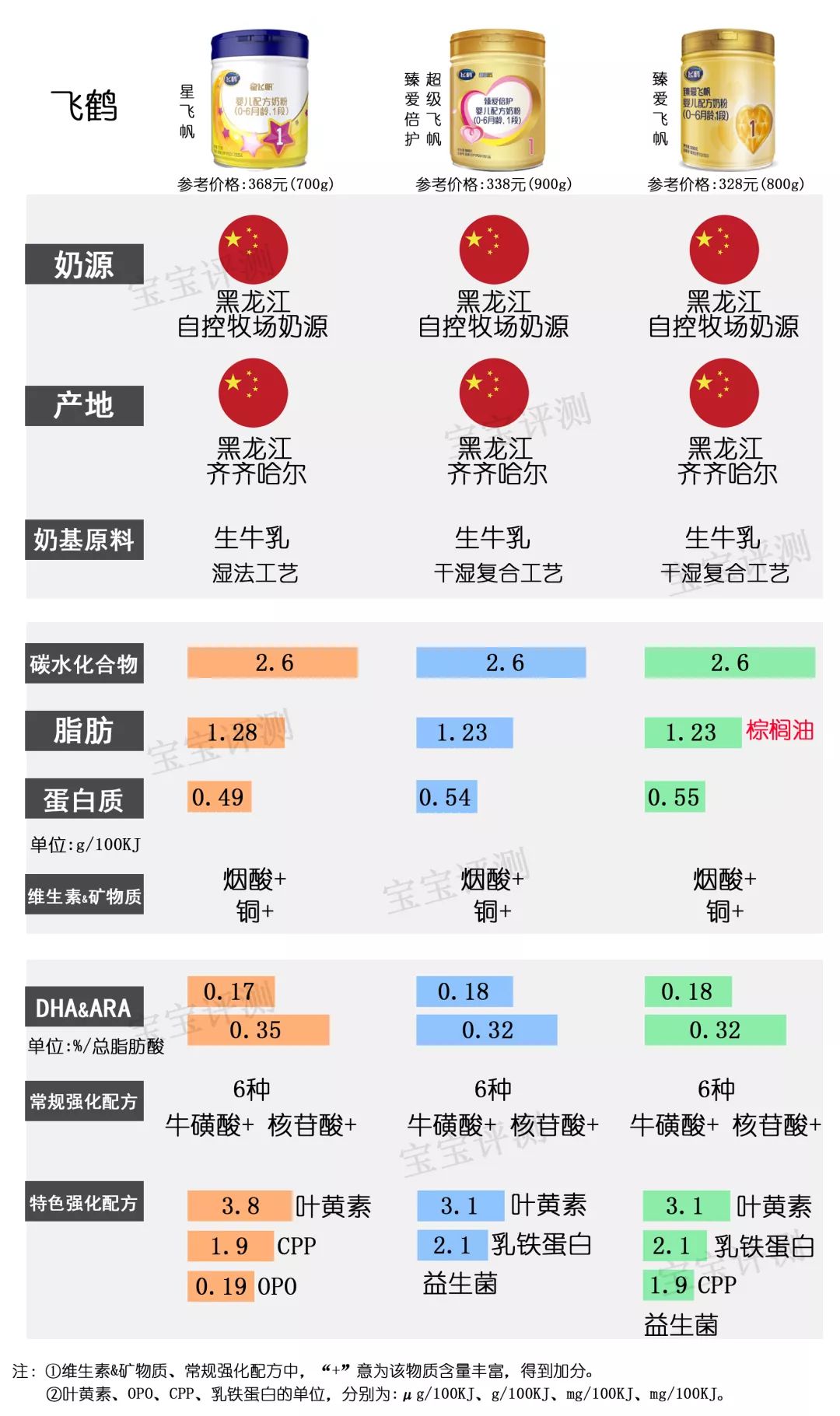 目前最值得入手的1段奶粉,2022年国产1段奶粉推荐排行榜