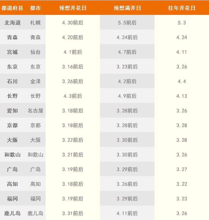 樱花前线2022年,2022第一场樱花