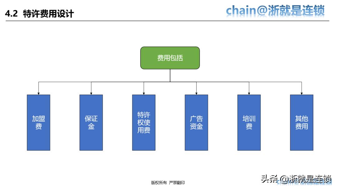 四步教您打造连锁招商体系,连锁商业模式与选型