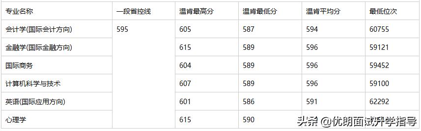 宁波诺丁汉和温肯哪个好,温州肯恩大学对比西浦