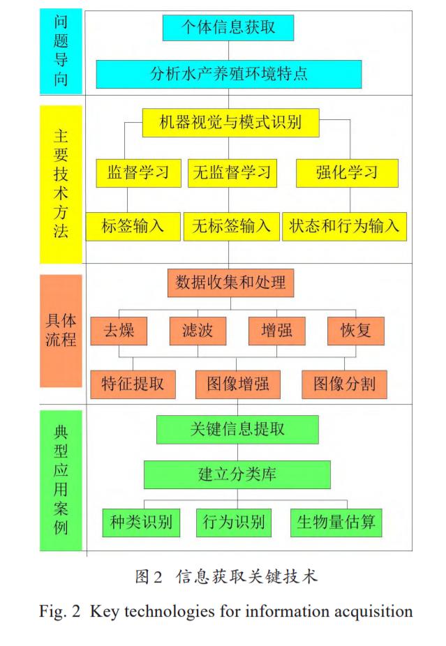 人工智能在水产养殖中研究应用分析与未来展望
