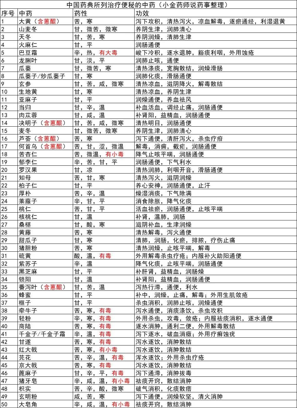 一文讲中药通便药,中药材通便的药有哪些
