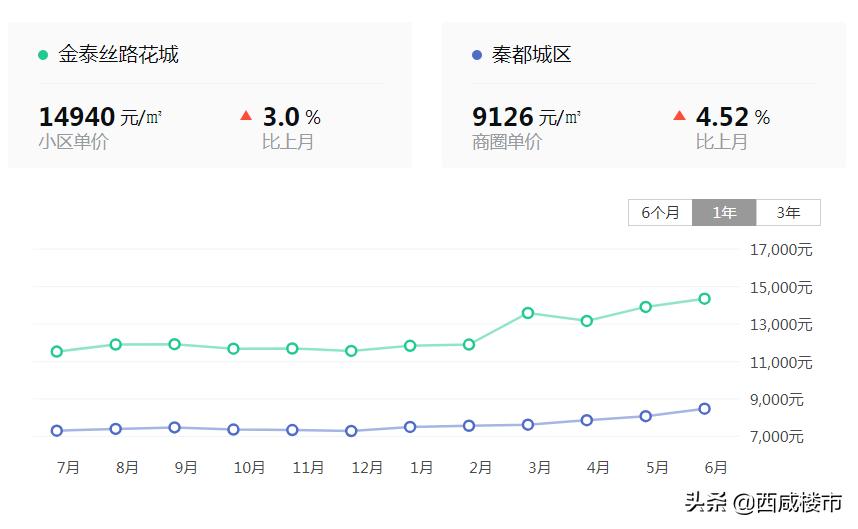 楼市观察西咸新区,楼市观察咸阳