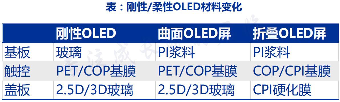 未来已来食品供应链简介,国产柔性屏未来可期