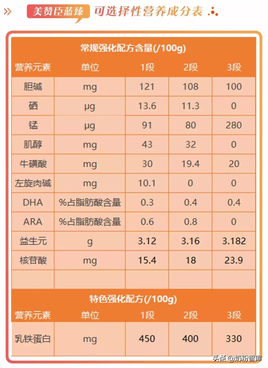 美赞臣蓝臻3段和皇家美素佳儿3段,美赞臣蓝臻0-6月检出重金属砷