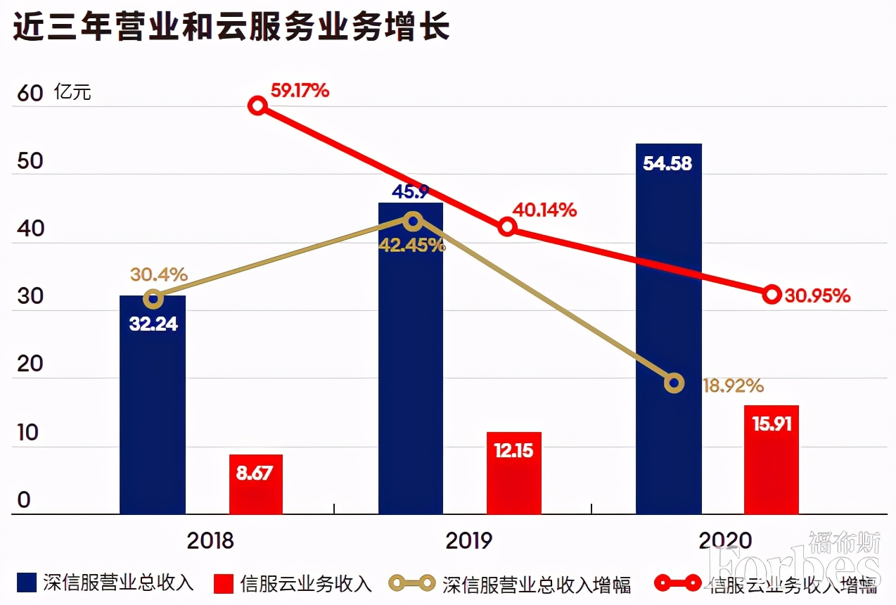 深信服云计算认证,深信服网络安全与云计算研发基地