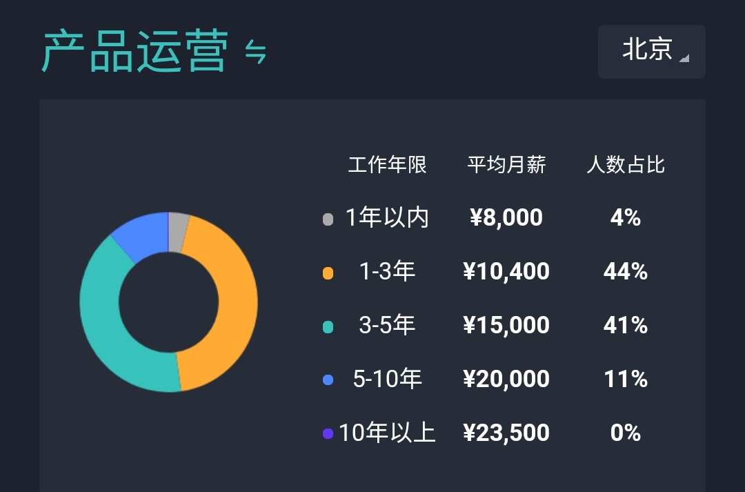 融媒体运营与技术薪资待遇,运营薪资待遇一般多少