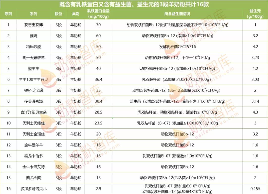 什么牌子的奶粉有益生菌乳铁蛋白,旗帜奶粉有乳铁蛋白和益生菌吗