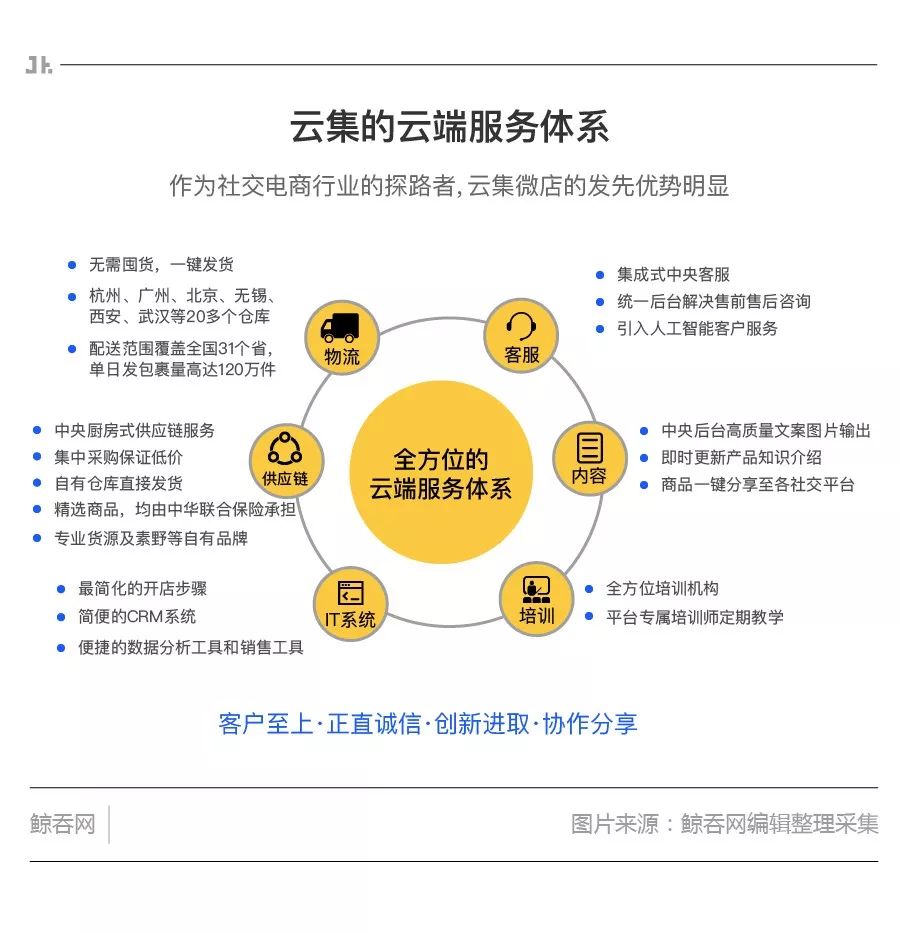 云集社交电商经营模式,云集和s2b2c哪个好