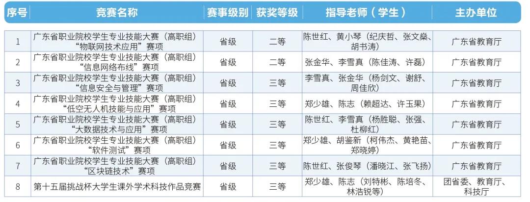 广东生态工程职业学院专业目录,广东生态工程职业学院专业分布