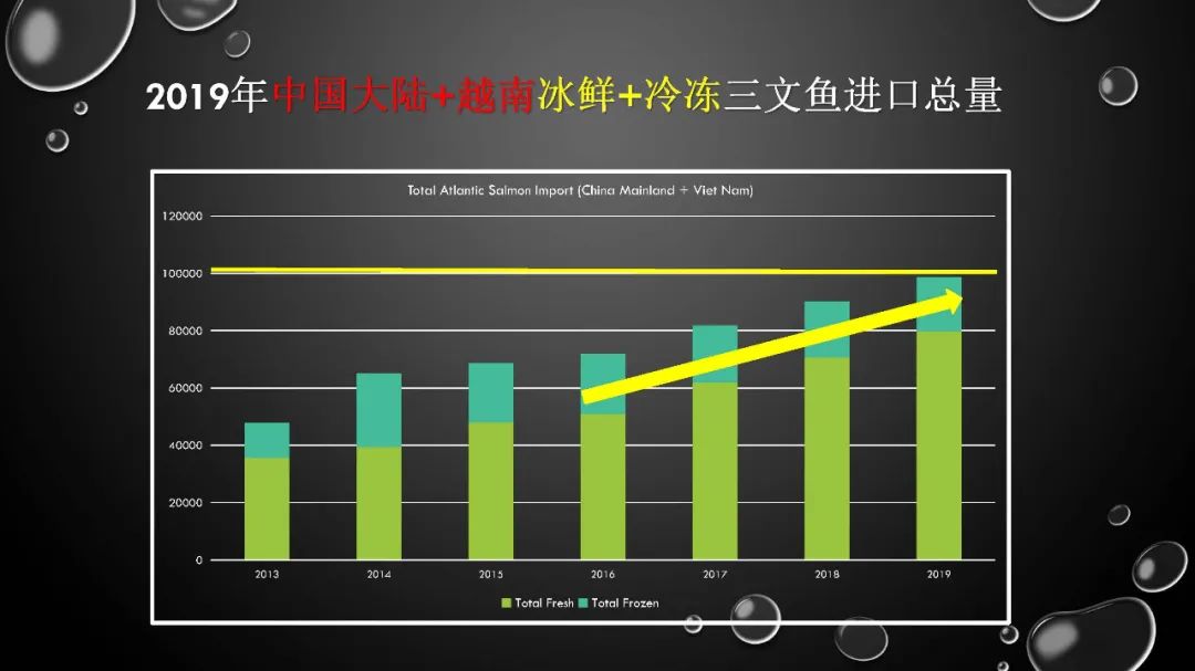 2019年中国三文鱼进口量达到10万吨！