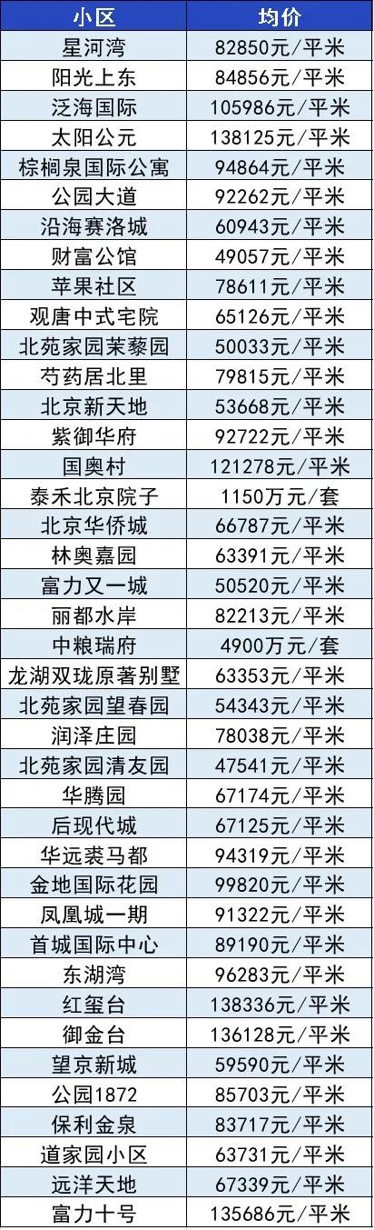 2023年望京楼市,2021年5月房价排行榜