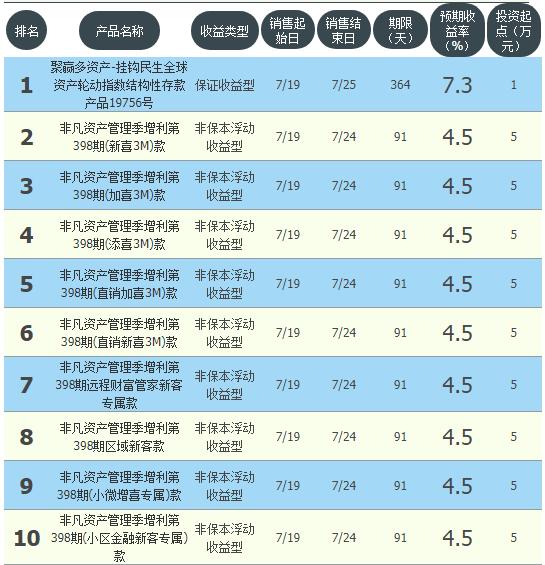 邮储银行理财产品收益排行榜,邮储理财哪个收益最高