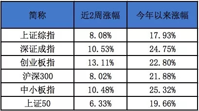 错过这波定投,还有下一波!