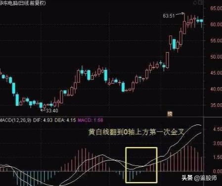 macd红柱波段高点选股,macd30分钟精准买入法
