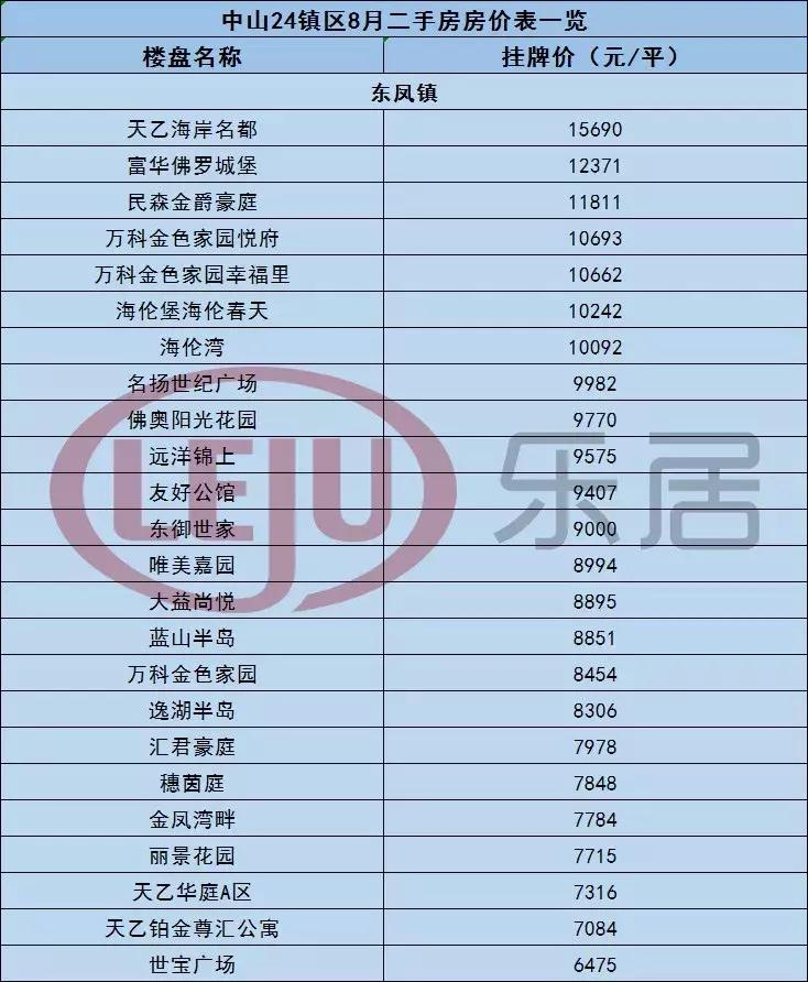 中山黄圃镇悦景台二手房价,中山市最新房价一览表