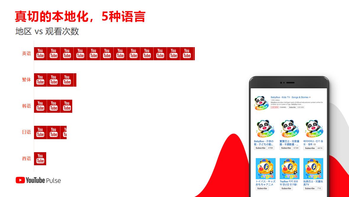 曾获谷歌最佳儿童应用、免费榜第二，这款App如何用YouTube出海？